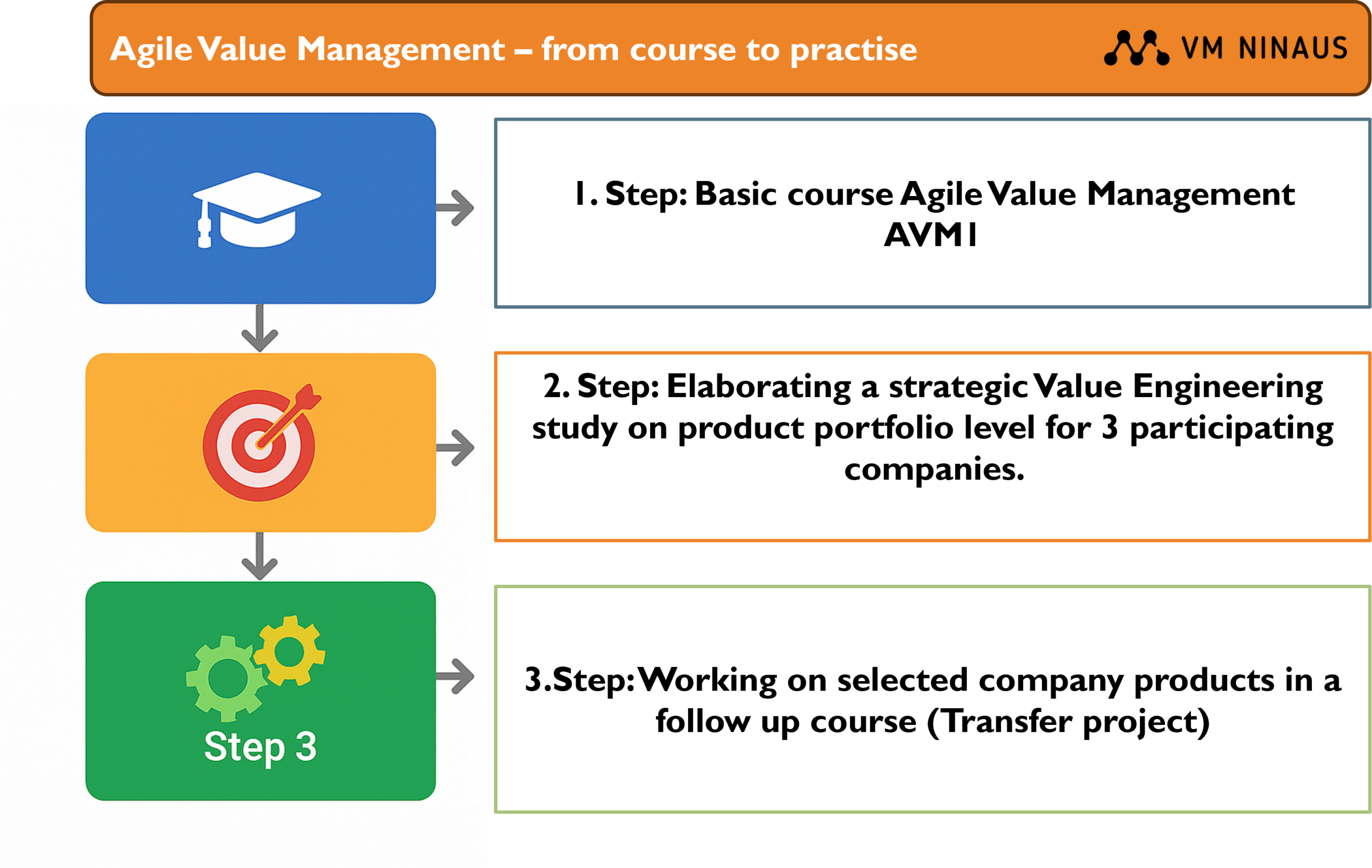 Course to practise